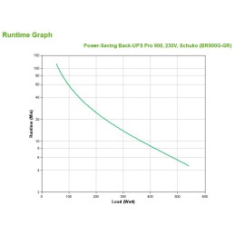 APC Back-UPS Pro gruppo di continuità (UPS) A linea interattiva 0,9 kVA 540 W 5 presa(e) AC